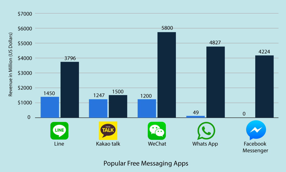 Instant messaging apps monetizing strategies