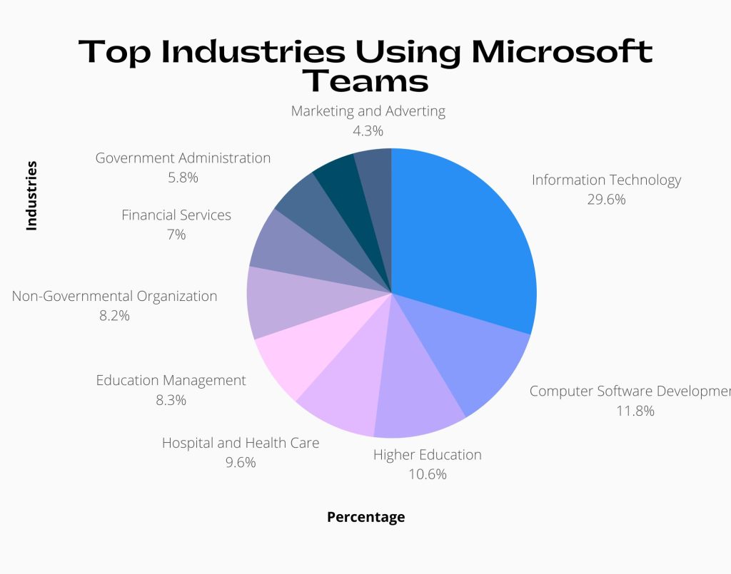 Graph about Microsoft Team's Top Industries users