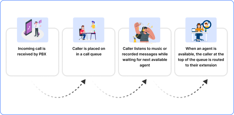 how call queuing works