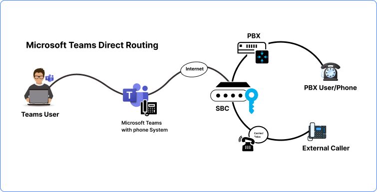 microsoft teams direct routing working