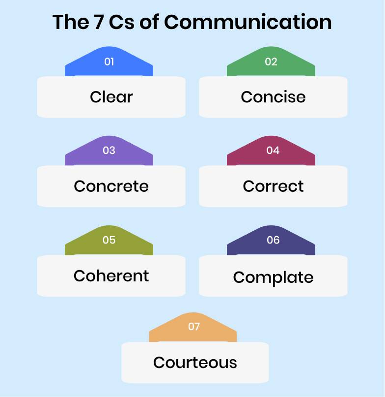 7Cs of effective communication