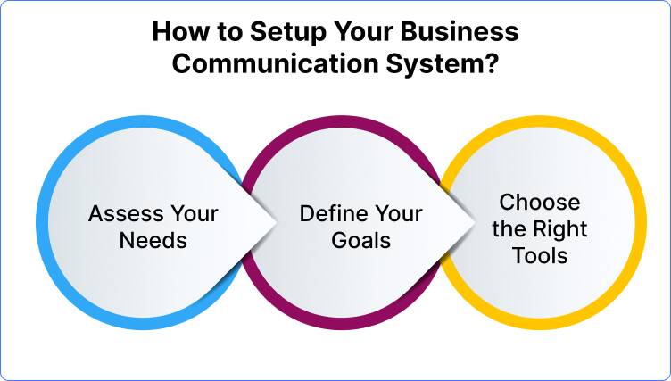 setup your business communication system