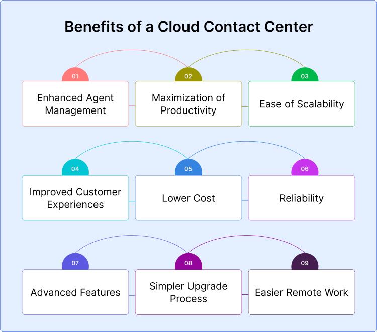 Benefits of a Cloud Contact Center