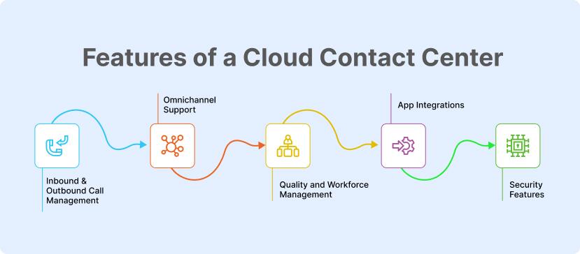 Features of a Cloud Contact Center Software