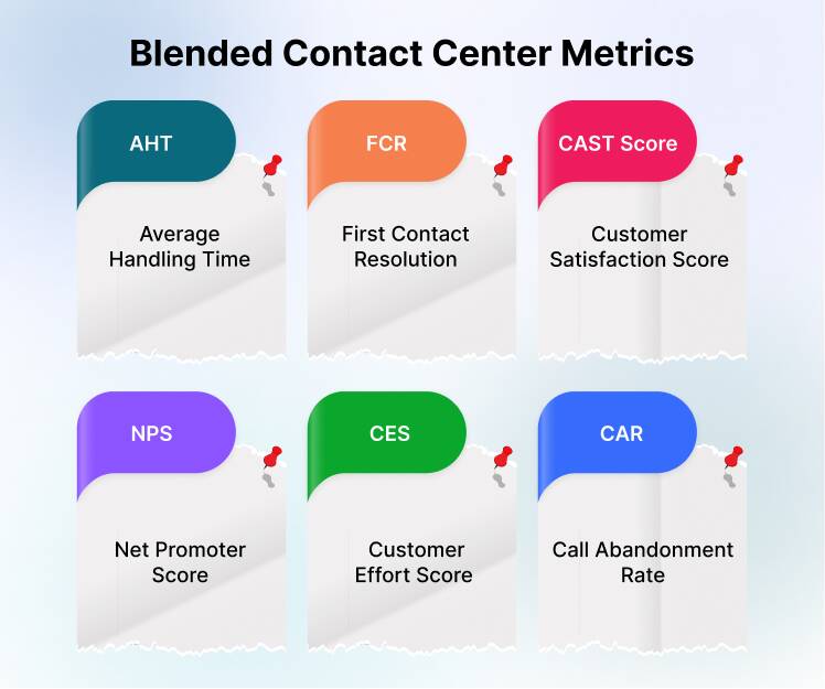 blended contact center metrics