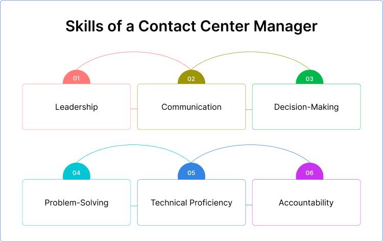 skills of a contact center manager