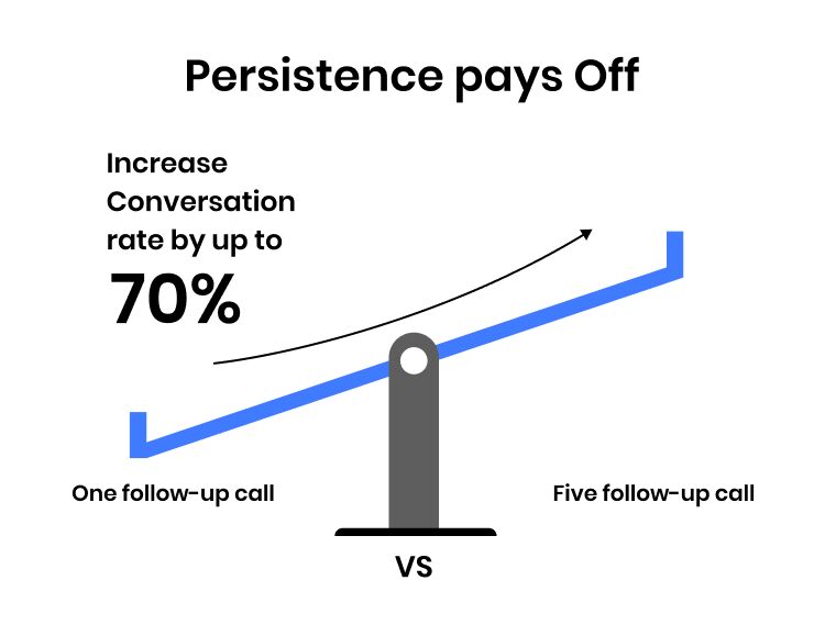 follow up call conversion rate statistic