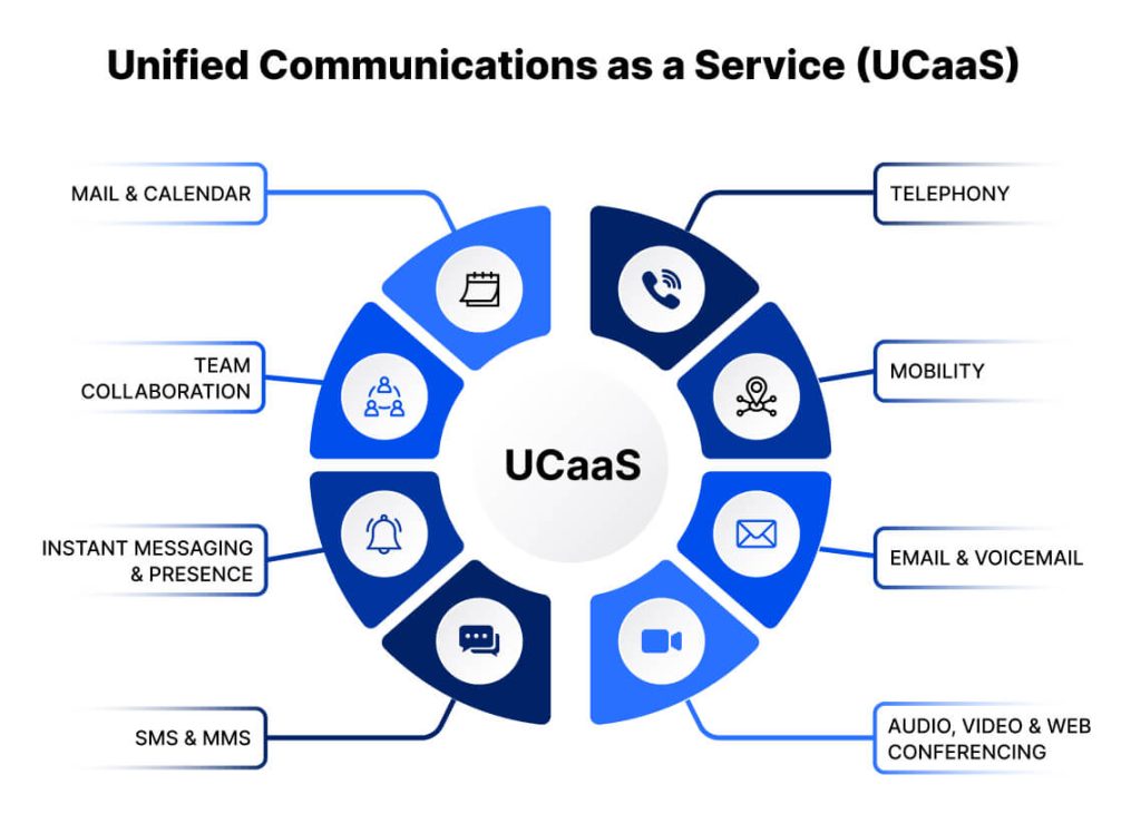 UCaaS