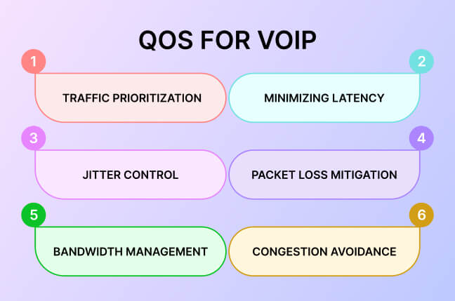 QoS for VoIP