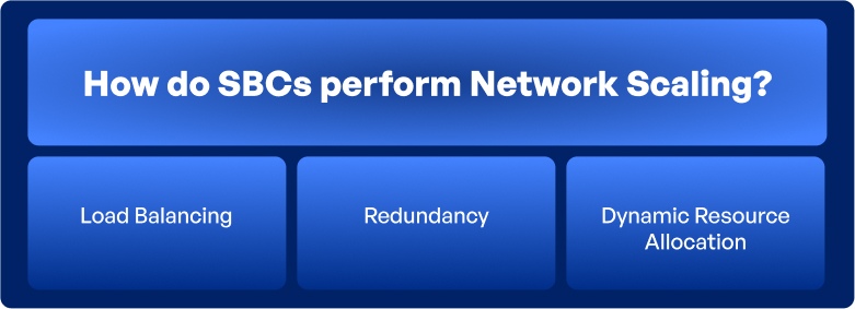 SBC perform Network Scaling