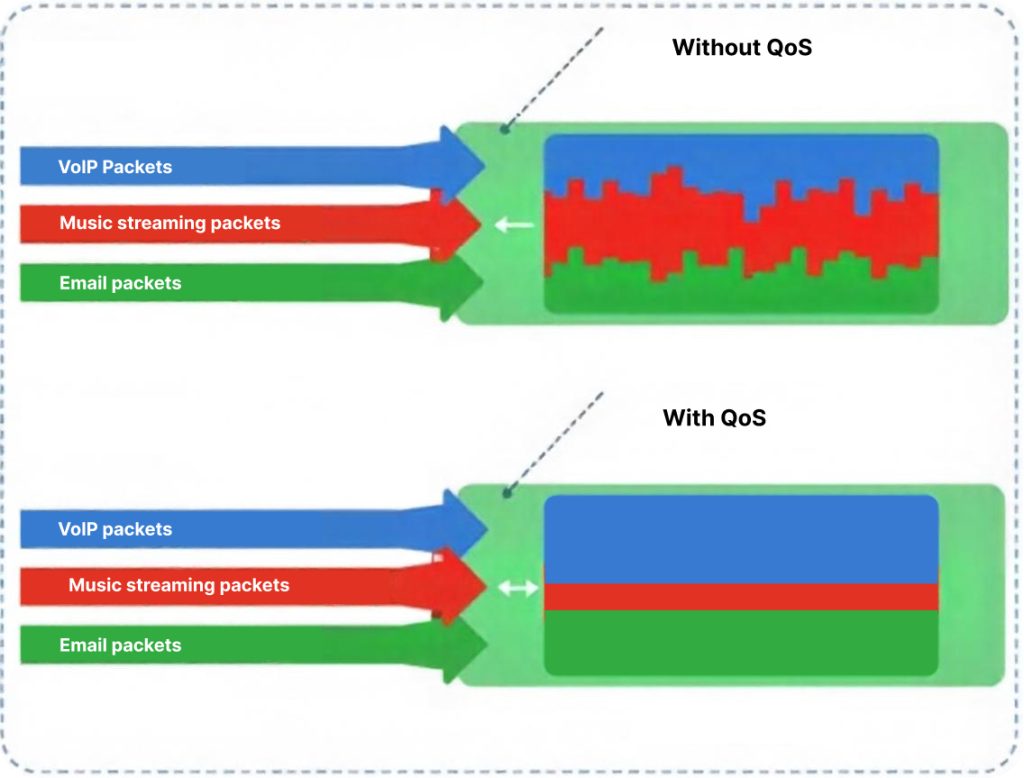 VoIP packets with and without QoS