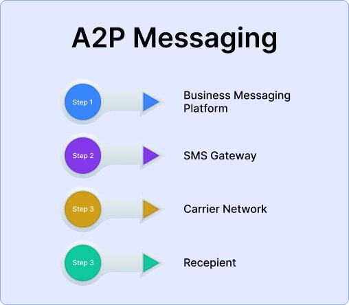 A2P messaging process