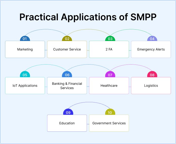 Applications of SMPP