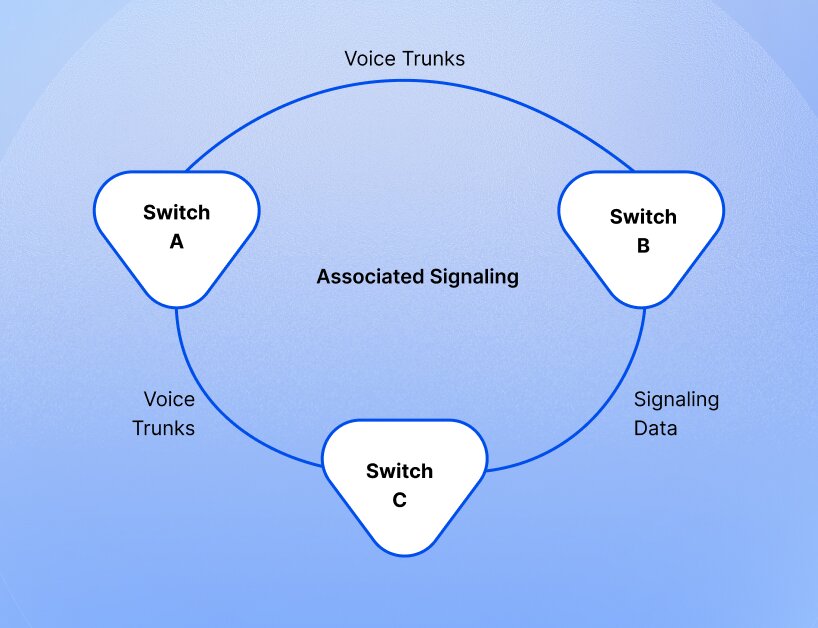 Associated signaling