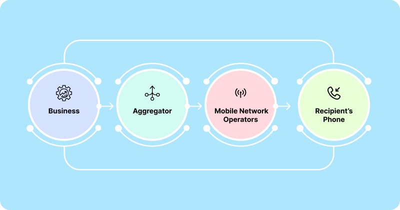 SMS aggregator role