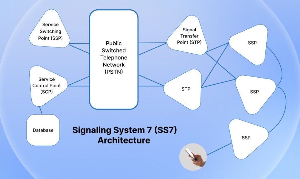 SS7 architecture