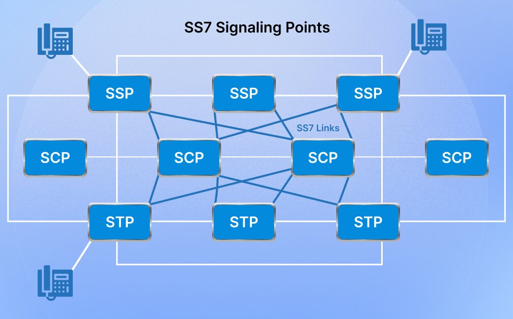 SS7 signaling points