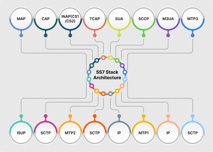 SS7 stack architecture