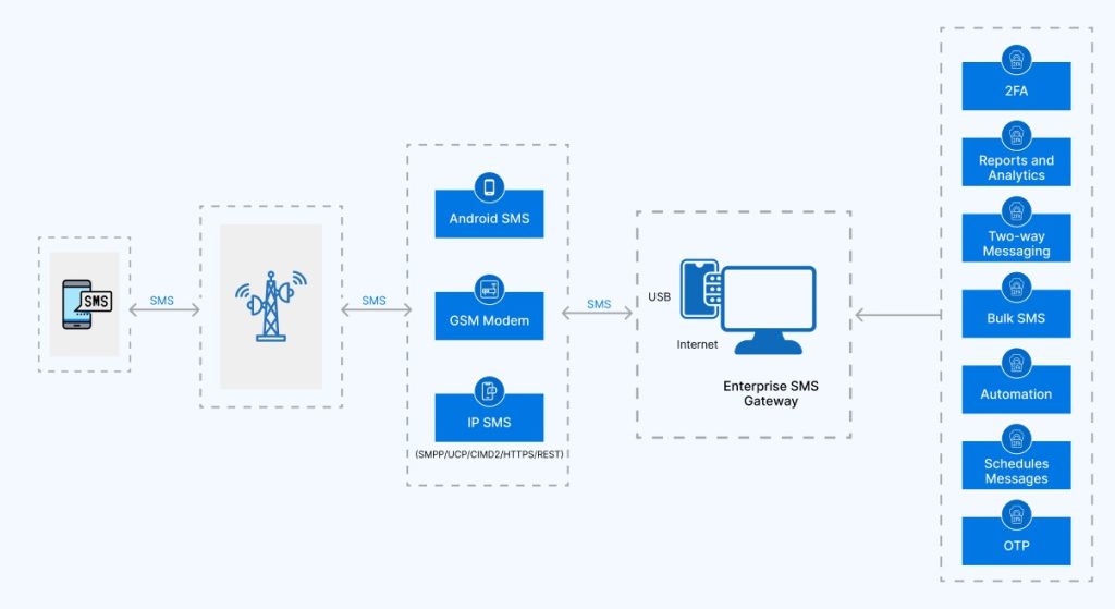 enterprise SMS gateway working